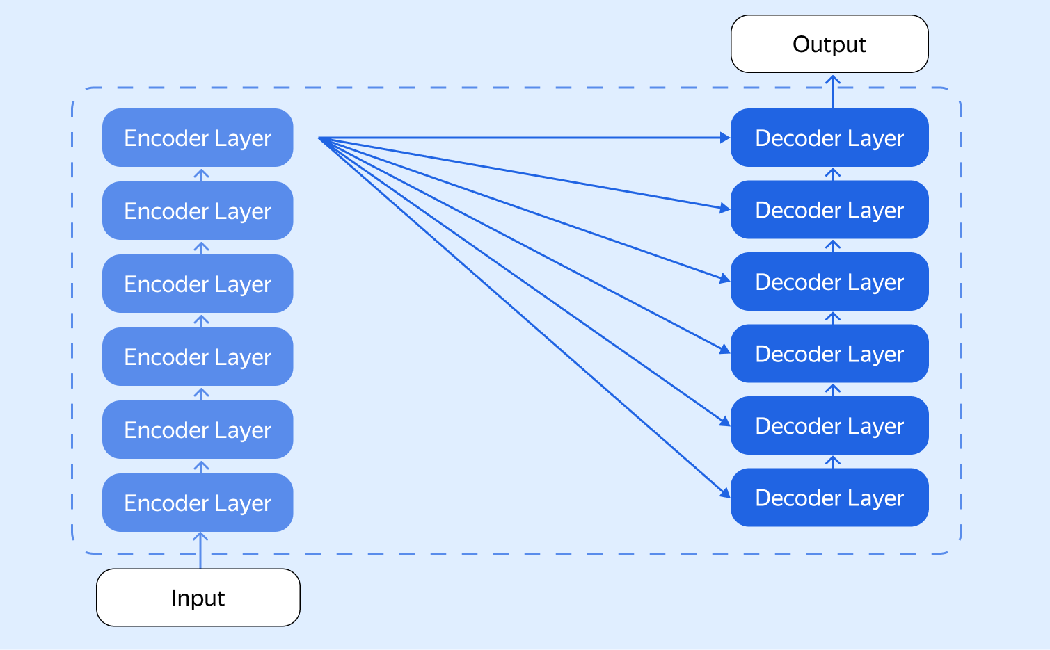 LLM Inside: выжимаем максимум из Decoder Attention на GPU - 5